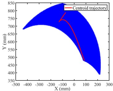 Centroid trajectory  and centroid motion space