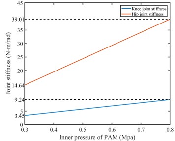 Joint stiffness changing with PAM inner pressure