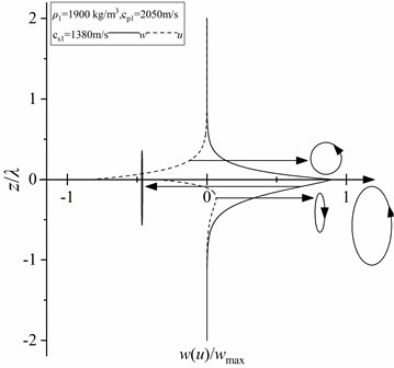 Variation of particle displacement with depth and particle trajectory of Scholte wave