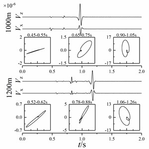 Particle vibration velocity curve and particle trajectory  of shallow sea seismic wave at different wedge-shaped underwater interface angles