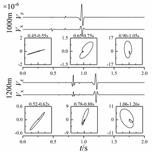 Particle vibration velocity curve and particle trajectory  of shallow sea seismic wave at different wedge-shaped underwater interface angles