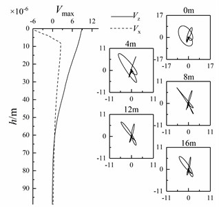 Variation of Scholte wave amplitude with depth and particle trajectory  of shallow sea seismic wave at different wedge-shaped underwater interface angles