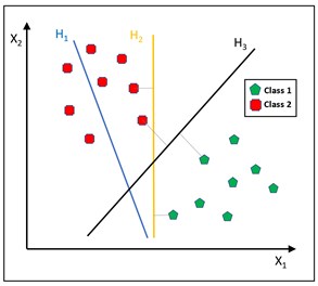 Different hyperplanes separating  the two classes of data points