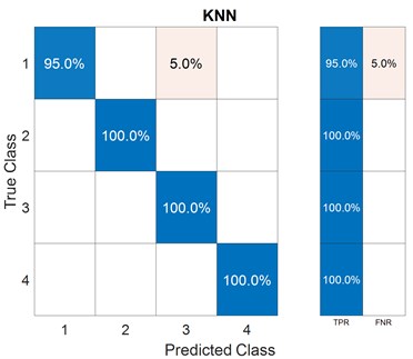 Scatter plot and confusion matrix for KNN classifier with the feature set 3