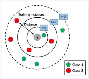 A demonstration of KNN algorithm