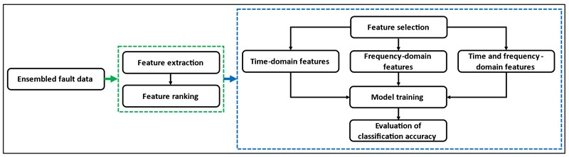 The methodology used for bearing fault classification