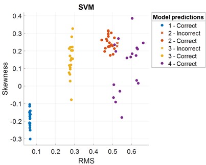 Scatter plot and confusion matrix for SVM classifier with the feature set 1