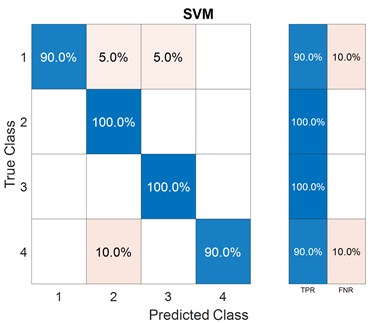 Scatter plot and confusion matrix for SVM classifier with the feature set 1