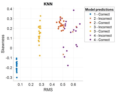 Scatter plot and confusion matrix for KNN classifier with the feature set 2