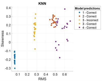 Scatter plot and confusion matrix for KNN classifier with the feature set 3
