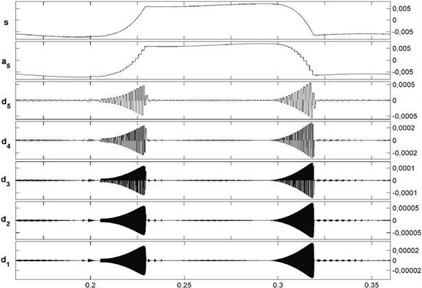 Wavelet transform for multiple cracks mesh stiffness with Level 5 decomposition