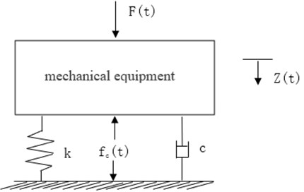 The single freedom isolation system: k – elastic coefficient, c – damping