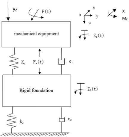 Multiple freedom isolation system for rigid pedestal: k1, k2 – elastic coefficient, c – damping