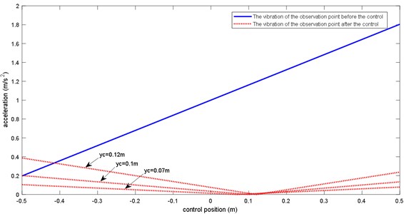 Acceleration of different position when the actuator is located at 0.07 m, 0.1 m, 0.12 m