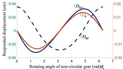 Displacement Dh and rotating angle θh of equivalent external gear