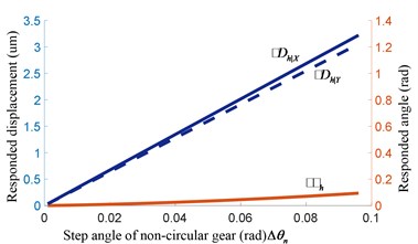 Displacement Dh and rotating angle θh of equivalent external gear