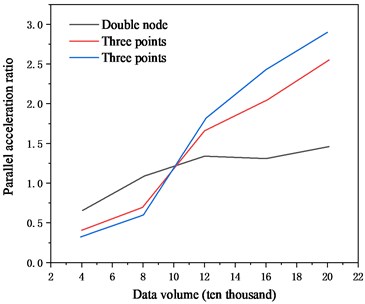 Variation trend of parallel speedup  with data volume