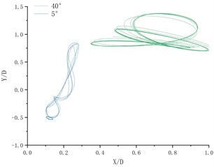 Displacement trajectory at different deflection angles
