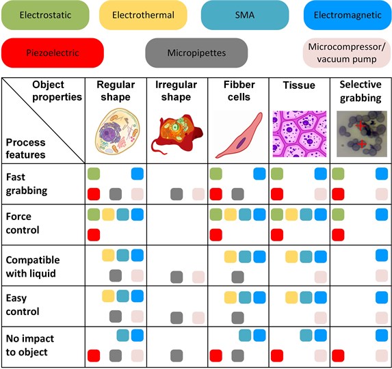 The outcome of microgripper analysis according to their functions and application