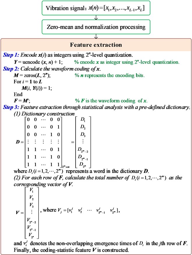Technological process of the proposed feature extraction