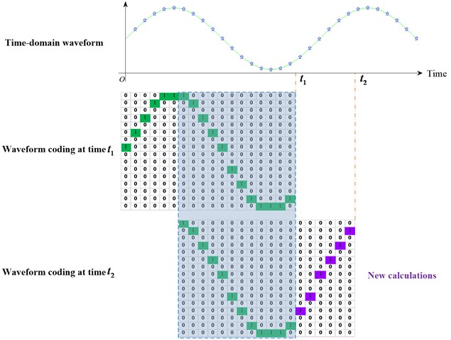 An example of online waveform coding in condition monitoring system