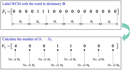 The feature extracting process of the 1st row of F (i.e. F1)