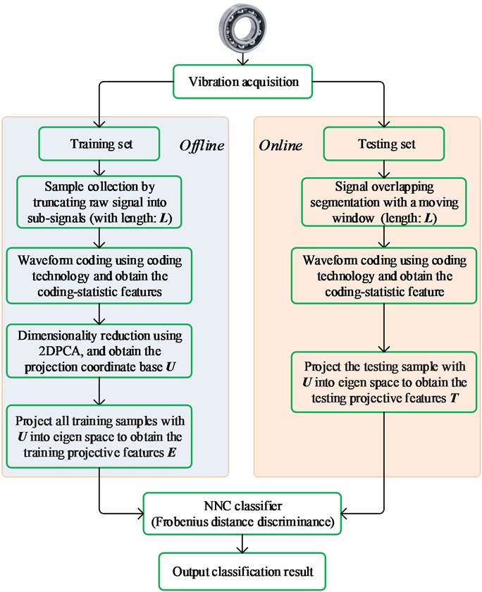 Framework of the proposed diagnostic scheme