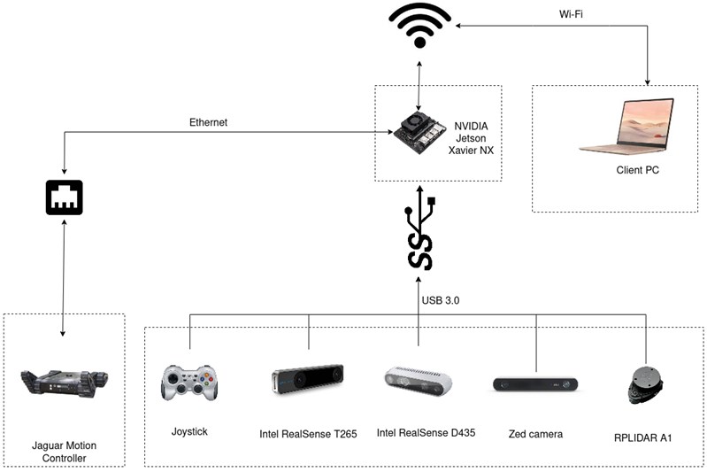 Custom hardware architecture