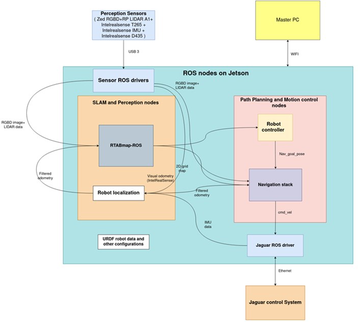 Autonomous navigation system software architecture