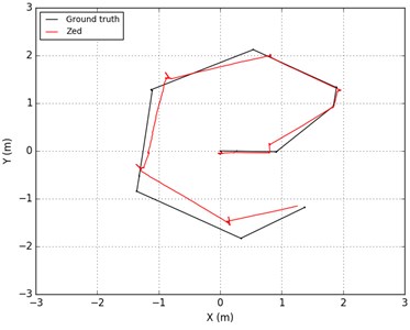 Trajectories compared to ground truth