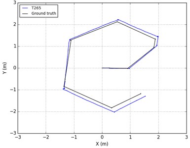 Trajectories compared to ground truth