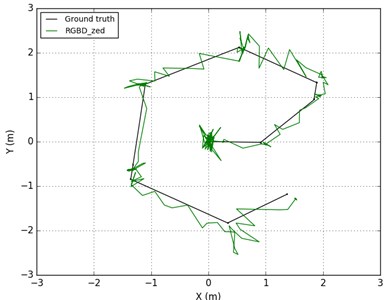 Trajectories compared to ground truth