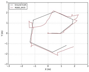 Trajectories compared to ground truth