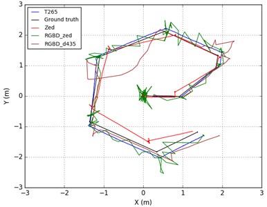 Combined comparison of trajectories