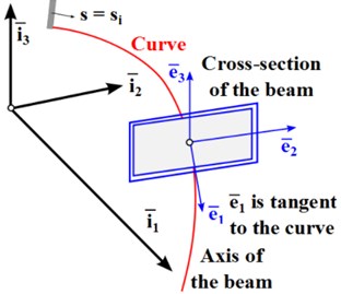 Representation of the box beam as a curved line in DYMORE [23]