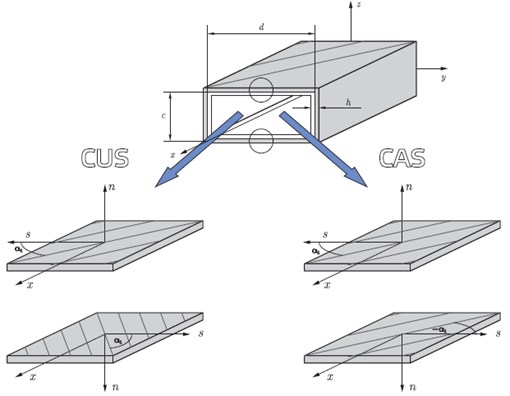 Laminate configurations frequently encountered in structural composite design [28]