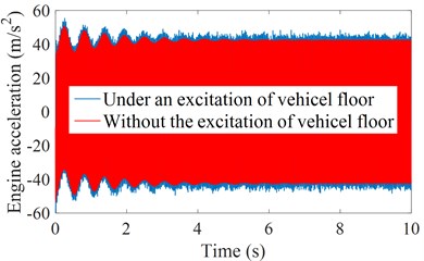 The acceleration and force responses of the engine and isolation mount