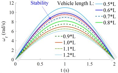 The effect of the geometrical parameters on the vehicle’s yaw rate