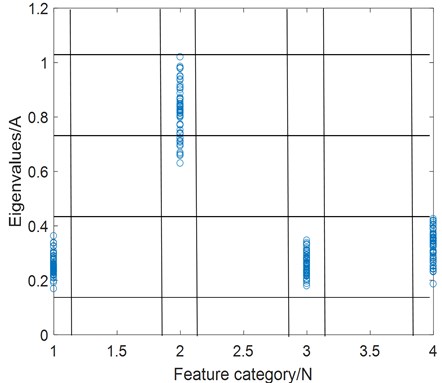 Correlation between feature and signal category