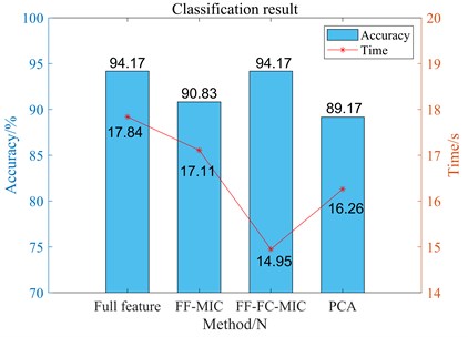 Classification effects of different feature selection methods on case1 coupling faults