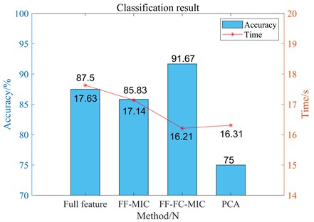 Classification effects of different feature selection methods on case 2 coupling faults