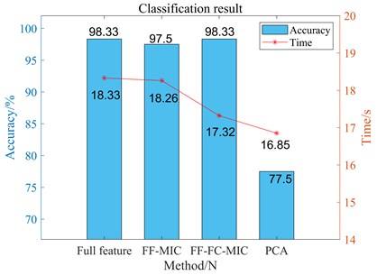 Classification effects of different feature selection methods on case 3