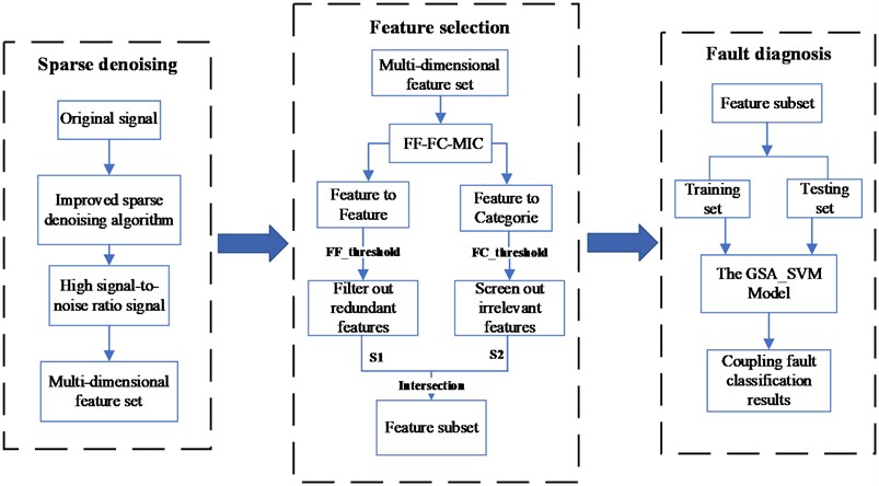 Fault diagnosis process based on FF-FC-MIC feature selection