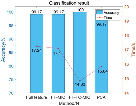 Simulation signal classification accuracy