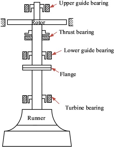Structure diagram of the main shaft system of Francis hydraulic turbines