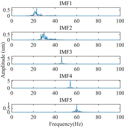 Frequency spectrum of each order component in the D2 component obtained by VMD