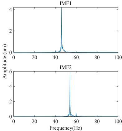 Frequency spectrum of each order component in the D1 component obtained by VMD