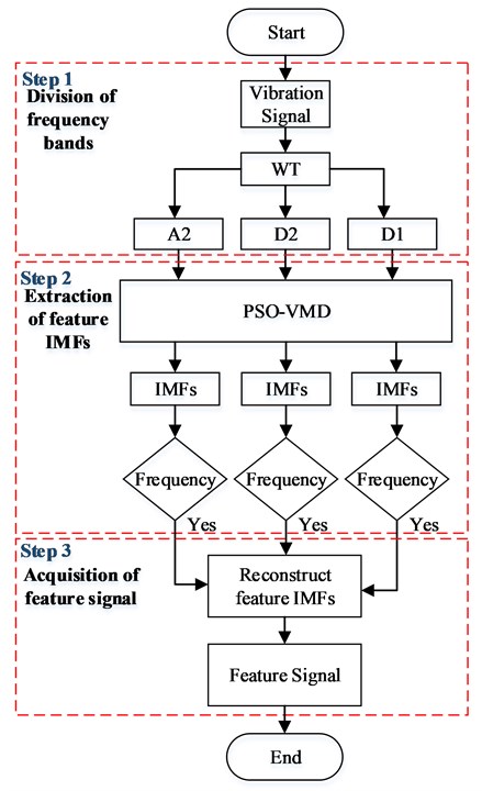 Flowchart of the proposed feature extraction method