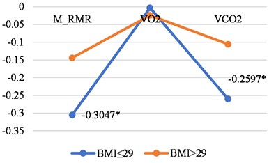 Correlations between LGMF and metabolic features  in women and men with BMI less than or 29 and with BMI > 29