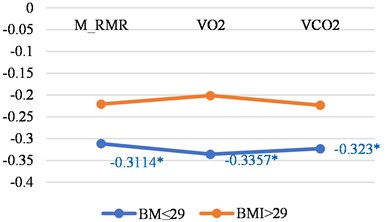 Correlations between LGMF and metabolic features in younger  than 46 years women and men with BMI less than or 29 and with BMI > 29